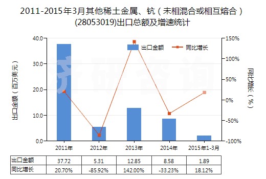 2011-2015年3月其他稀土金屬、鈧（未相混合或相互熔合）(28053019)出口總額及增速統(tǒng)計